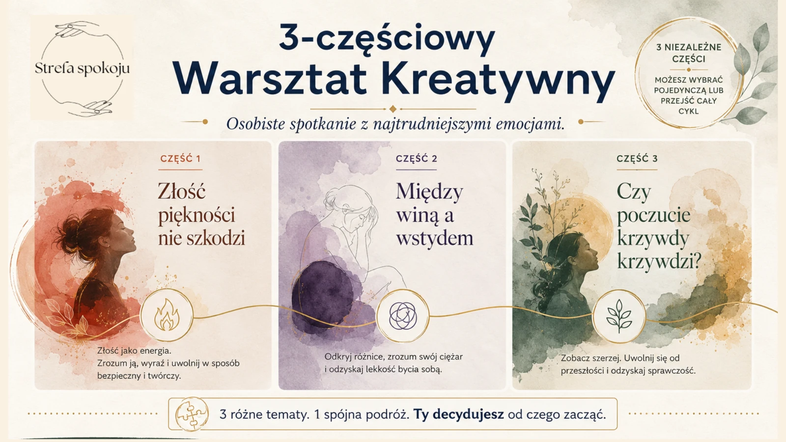 3 częściowy warsztat kreatywny:
• część 1 złość piękności nie szkodzi
• cześć 2 między winą a wstydem?
• część 3 czy poczucie krzywdy krzywdzi?
